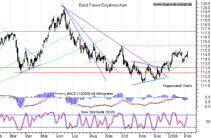 kurzfristiger TagesChart