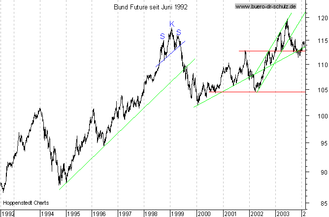 Langfristchart seit 192