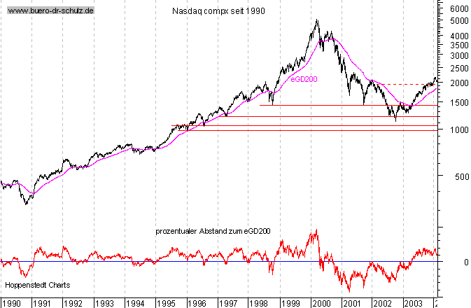 Schlußkurse seit 1990