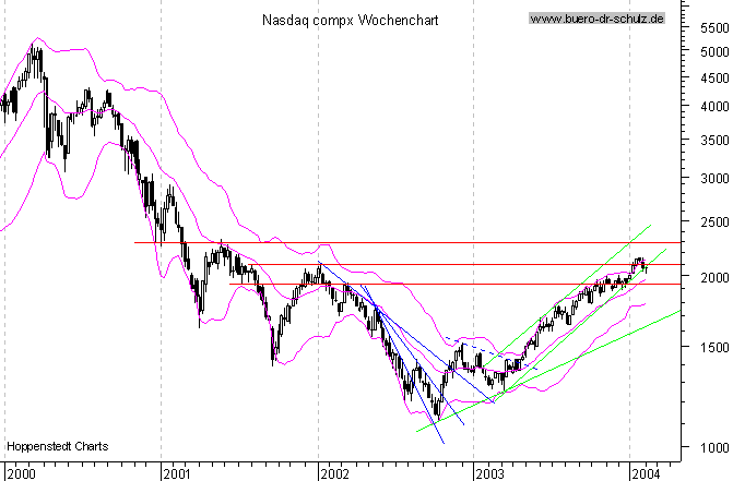 WochenCandles seit Januar 2000
