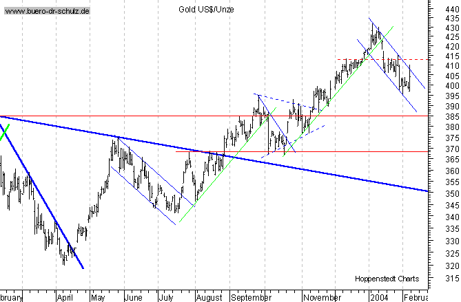 kurzfristiger TagesChart