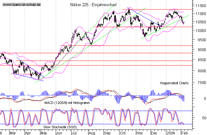 kurzfristiger TagesChart