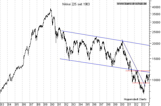 Langfristchart seit 1983
