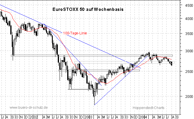 3-Jahres-Wochenchart