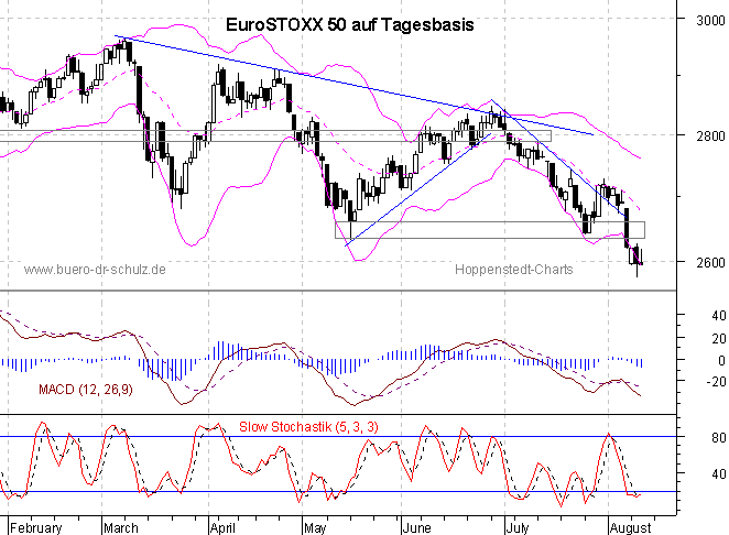 Chart auf Tagesbasis