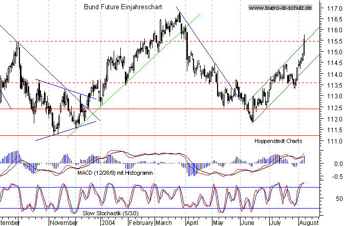kurzfristiger TagesChart