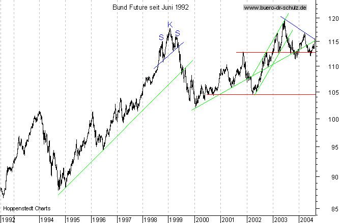 Langfristchart seit 192