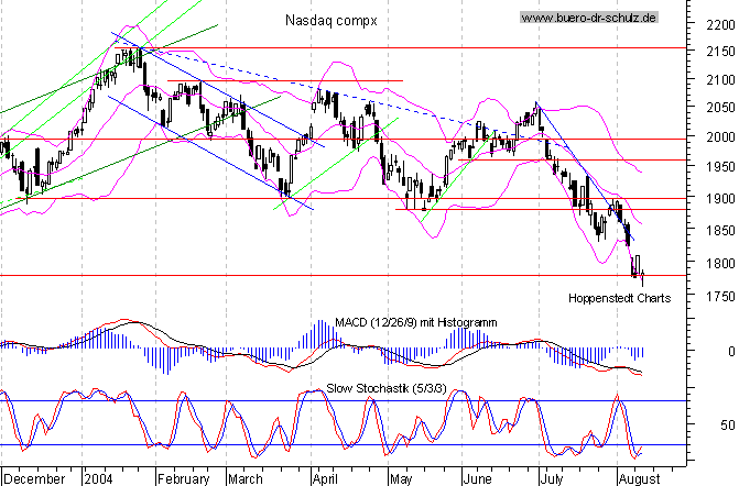 Tages-Chart seit M&auml;rz 2003