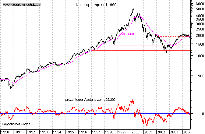 Schlußkurse seit 1990