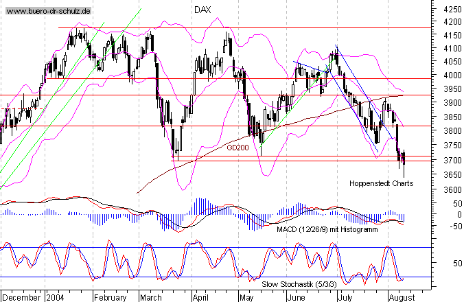 kurzfristiger TagesChart
