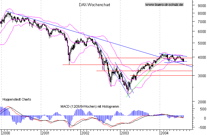 Wochencandles seit Januar 2000