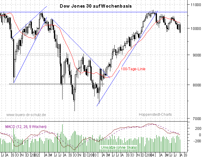 3-Jahres-Wochencandles