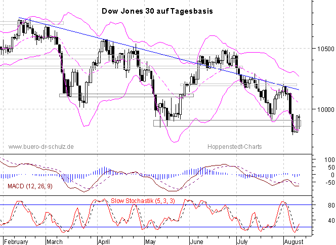 6-Monats-Tagescandles