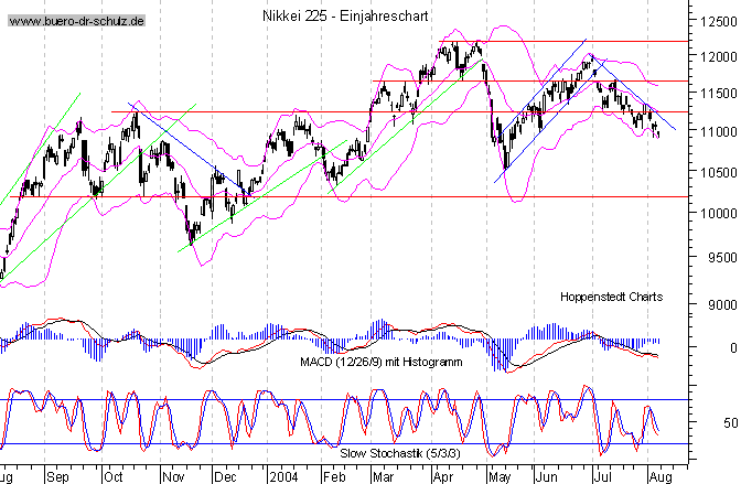 kurzfristiger TagesChart