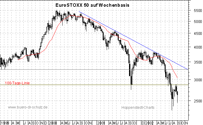 3-Jahres-Wochenchart