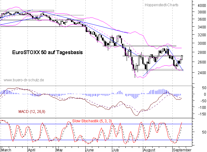 Chart auf Tagesbasis