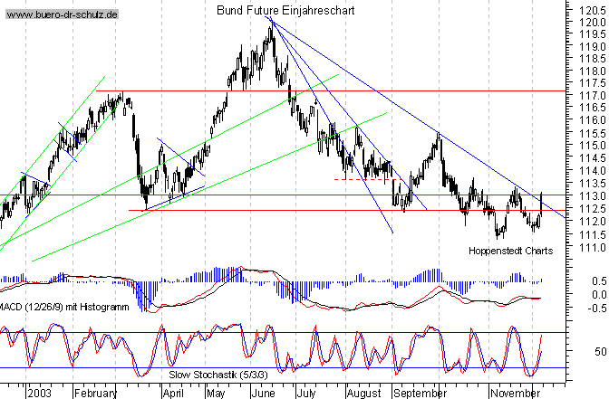kurzfristiger TagesChart
