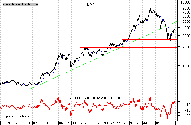 Langfristchart seit 1977
