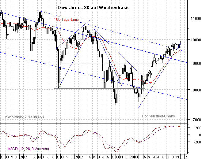 3-Jahres-Wochencandles