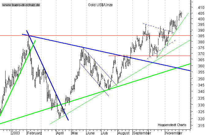 kurzfristiger TagesChart