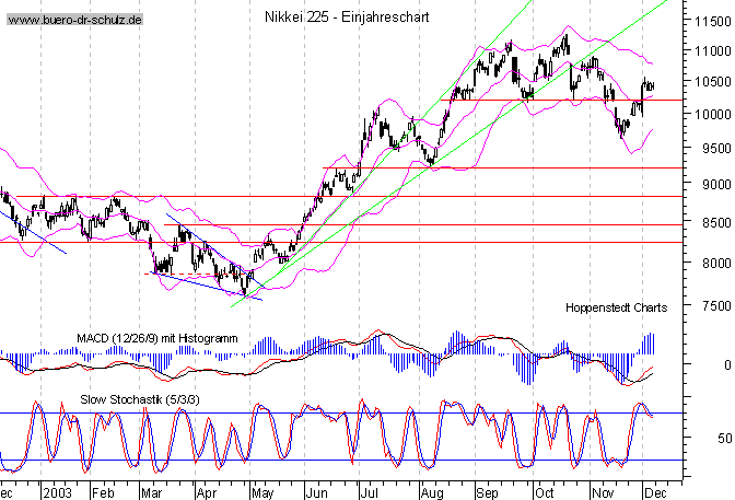 kurzfristiger TagesChart