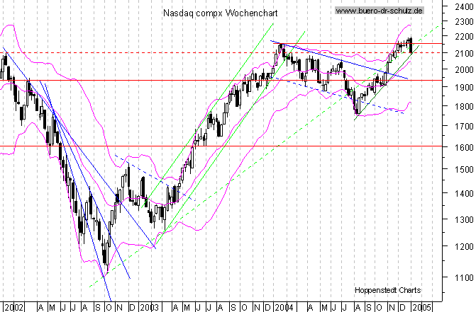 WochenCandles seit Januar 2000