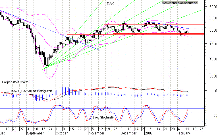 6-Monats-Chart