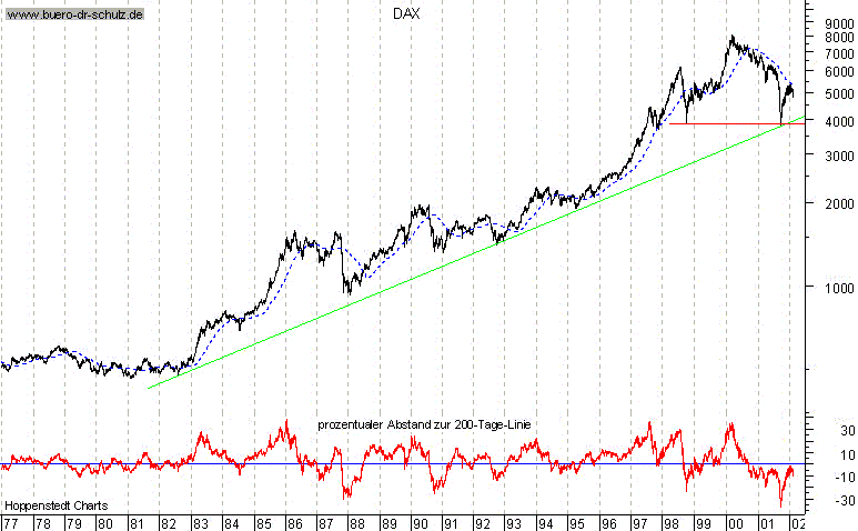 Langfristchart seit 1977