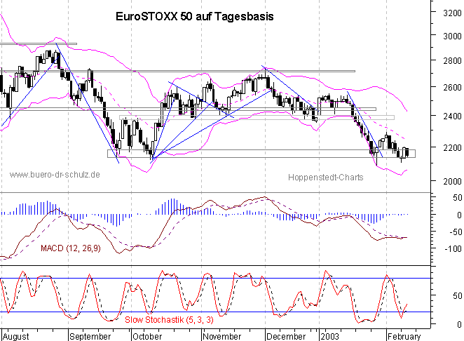 Chart auf Tagesbasis