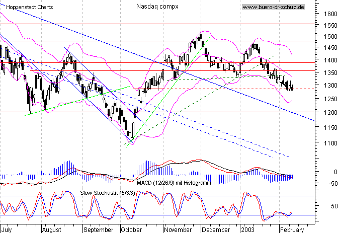 Tages-Chart seit September 2001