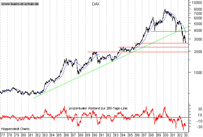 Langfristchart seit 1977