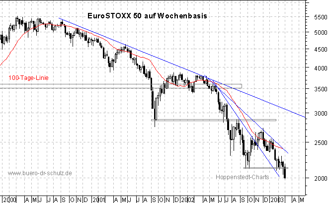 3-Jahres-Wochenchart