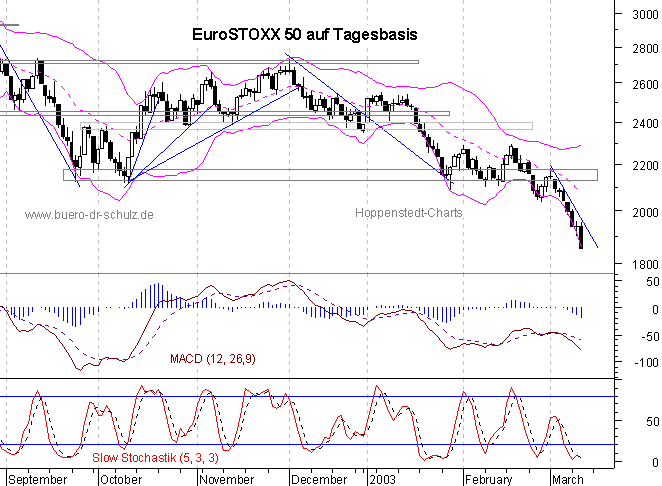 Chart auf Tagesbasis