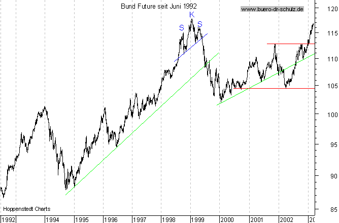 Langfristchart seit 192