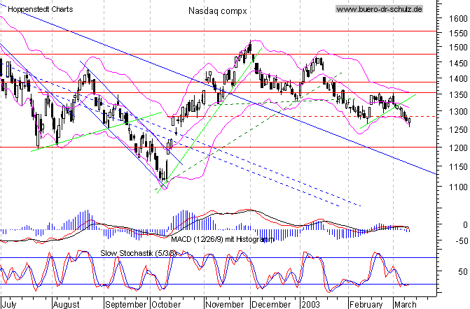 Tages-Chart seit Juli 2002