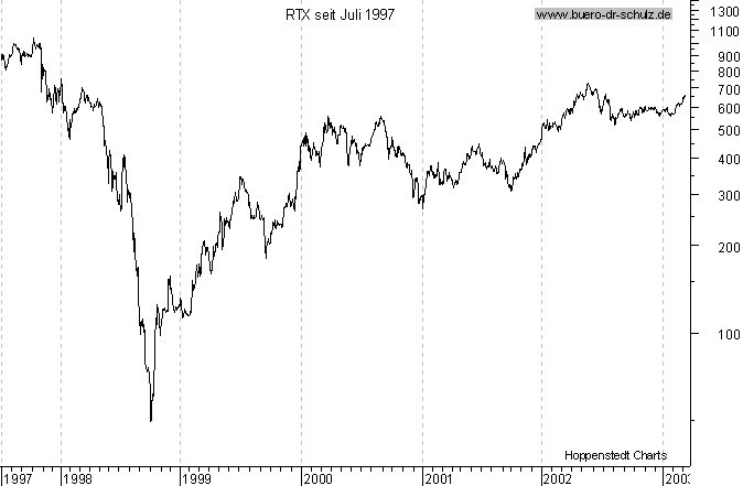 Chart seit Juli 1997