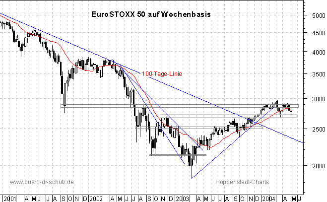 3-Jahres-Wochenchart