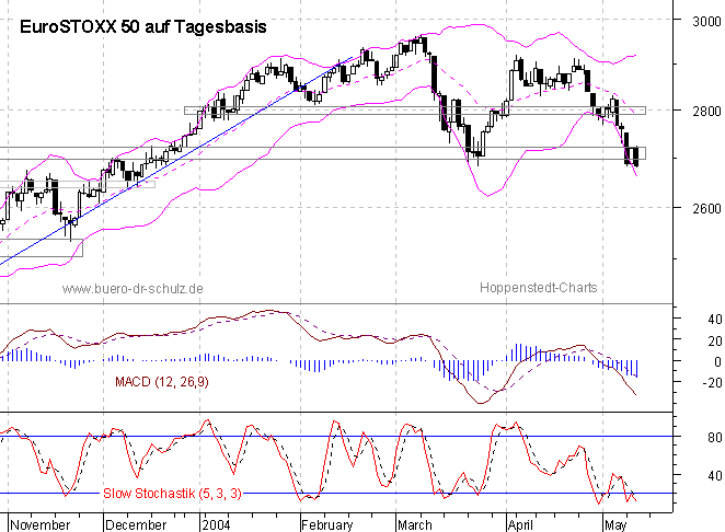 Chart auf Tagesbasis