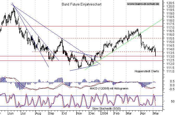 kurzfristiger TagesChart