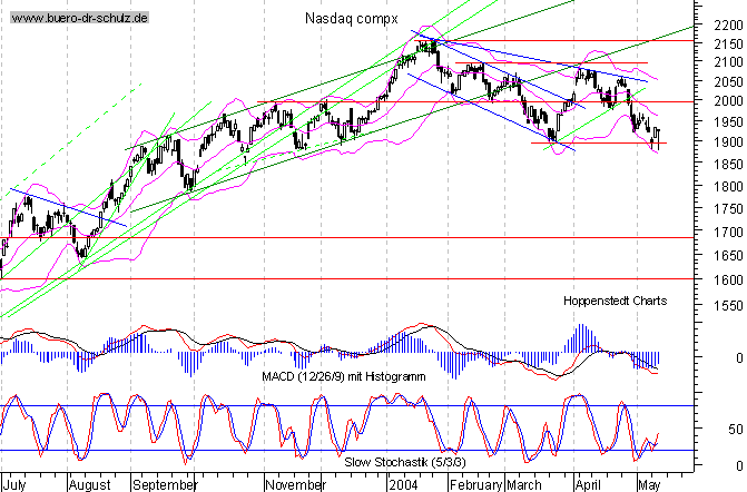 Tages-Chart seit März 2003