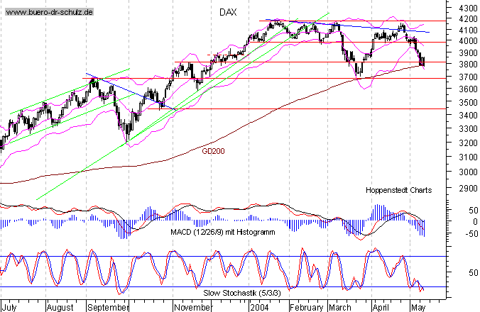 kurzfristiger TagesChart