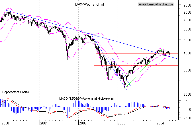 Wochencandles seit Januar 2000
