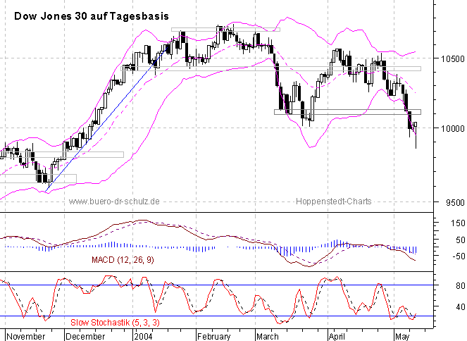 6-Monats-Tagescandles