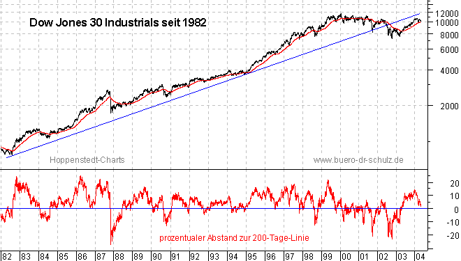 Schlu&szlig;kurse seit 1982