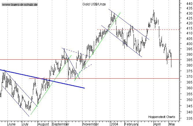 kurzfristiger TagesChart