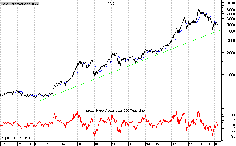 Langfristchart seit 1977