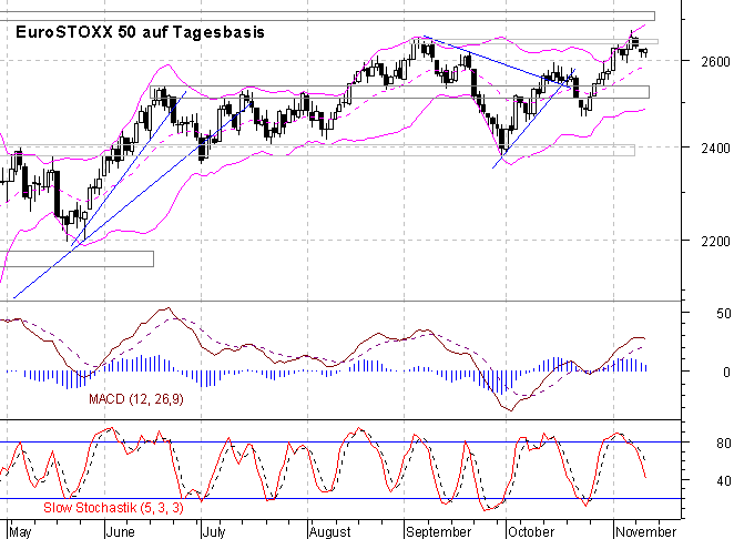 Chart auf Tagesbasis