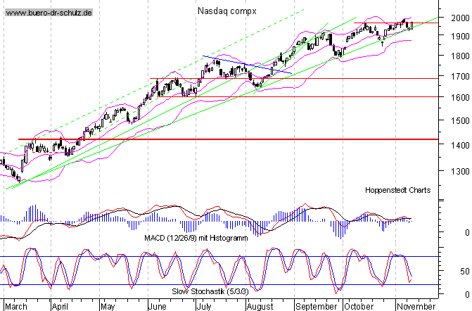 Tages-Chart seit M&auml;rz 2003