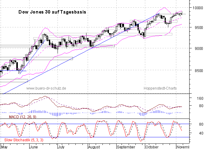 6-Monats-Tagescandles