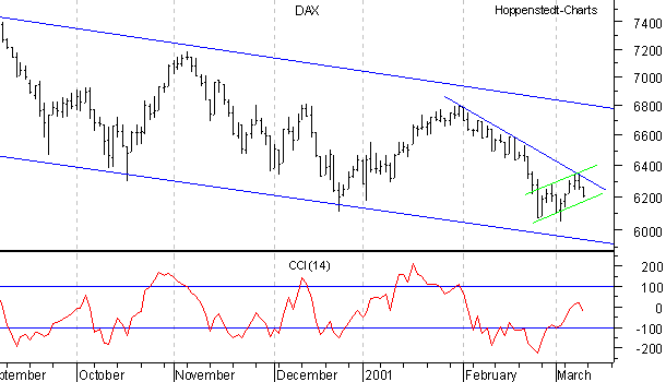 6-Monats-Chart mit CCI-Indikator